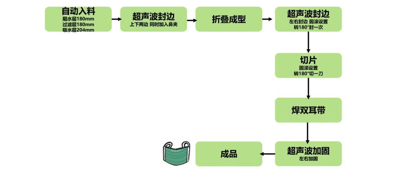 立三口罩机全自动平面口罩机应用方案