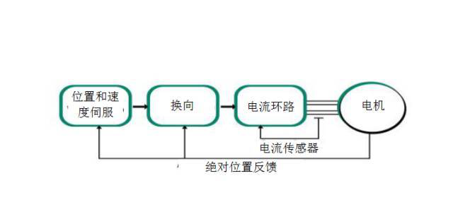 步进电机能否替代高成本伺服电机？