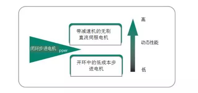 步进电机能否替代高成本伺服电机？